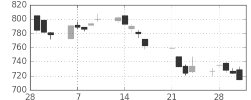 千葉銀の日足チャート(2017年3月)