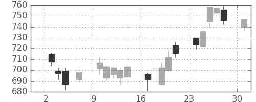 千葉銀の日足チャート(2017年4月)