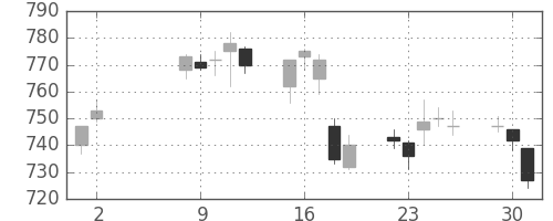 千葉銀の日足チャート(2017年5月)