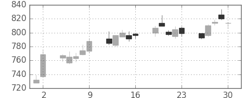 千葉銀の日足チャート(2017年6月)