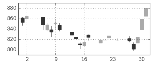 千葉銀の日足チャート(2017年11月)