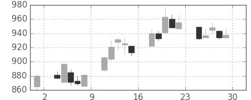 千葉銀の日足チャート(2017年12月)