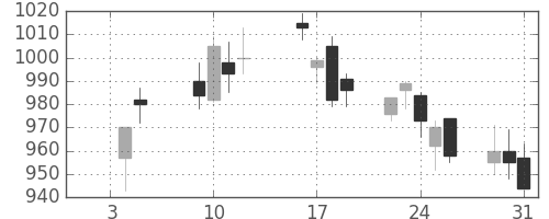 千葉銀の日足チャート(2018年1月)