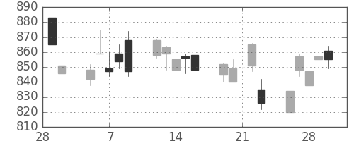 千葉銀の日足チャート(2018年3月)