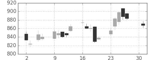 千葉銀の日足チャート(2018年4月)