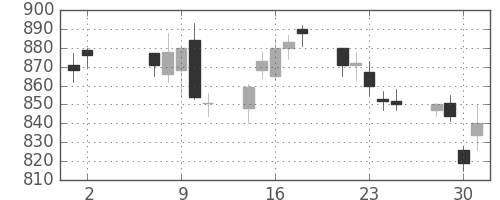 千葉銀の日足チャート(2018年5月)