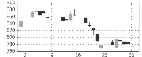 千葉銀の日足チャート(2018年6月)