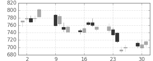 千葉銀の日足チャート(2018年10月)