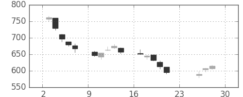 千葉銀の日足チャート(2018年12月)