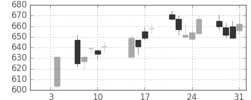 千葉銀の日足チャート(2019年1月)
