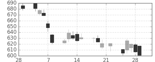 千葉銀の日足チャート(2019年3月)