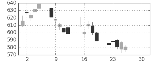 千葉銀の日足チャート(2019年4月)