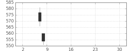 千葉銀の日足チャート(2019年5月)