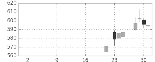 千葉銀の日足チャート(2019年10月)