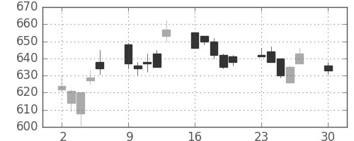 千葉銀の日足チャート(2019年12月)