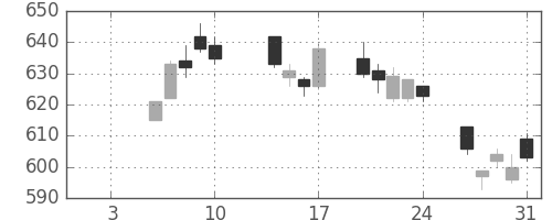 千葉銀の日足チャート(2020年1月)