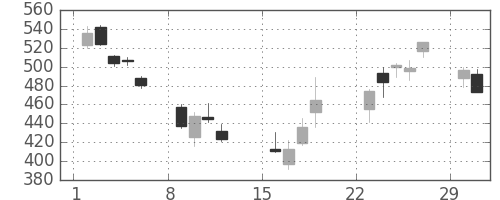 千葉銀の日足チャート(2020年3月)