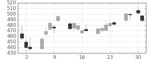 千葉銀の日足チャート(2020年4月)