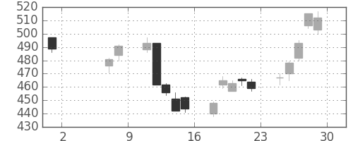 千葉銀の日足チャート(2020年5月)