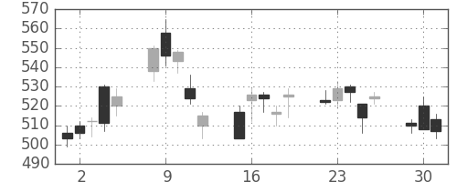 千葉銀の日足チャート(2020年6月)