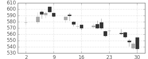 千葉銀の日足チャート(2020年10月)