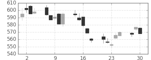 千葉銀の日足チャート(2020年12月)