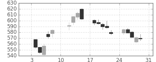 千葉銀の日足チャート(2021年1月)