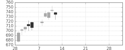 千葉銀の日足チャート(2021年3月)