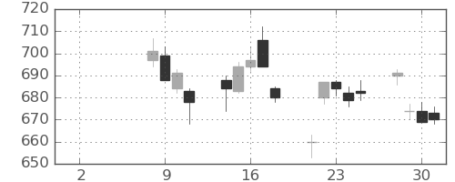 千葉銀の日足チャート(2021年6月)