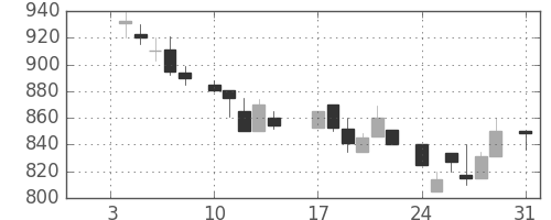 千代建の日足チャート(1983年1月)