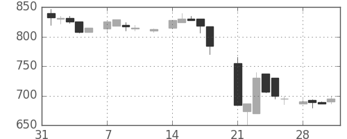 千代建の日足チャート(1983年2月)