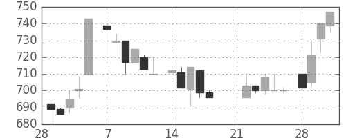 千代建の日足チャート(1983年3月)