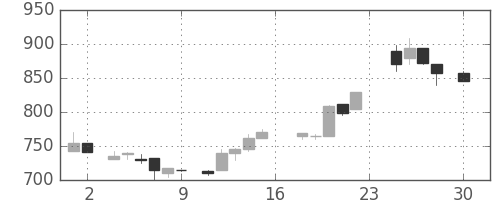 千代建の日足チャート(1983年4月)