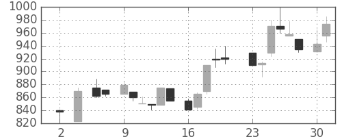 千代建の日足チャート(1983年5月)