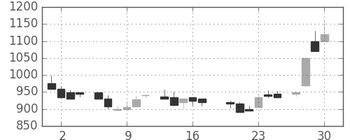 千代建の日足チャート(1983年6月)