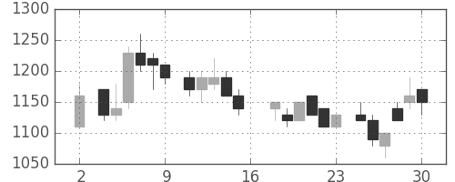 千代建の日足チャート(1983年7月)