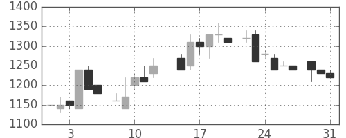 千代建の日足チャート(1983年8月)