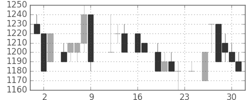 千代建の日足チャート(1983年9月)