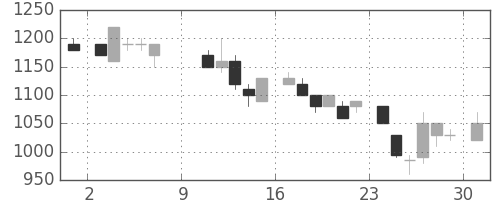 千代建の日足チャート(1983年10月)