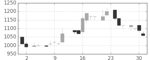 千代建の日足チャート(1983年11月)