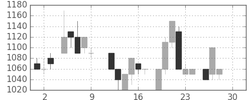 千代建の日足チャート(1983年12月)