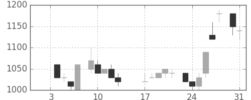 千代建の日足チャート(1984年1月)