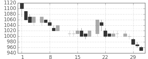 千代建の日足チャート(1984年2月)