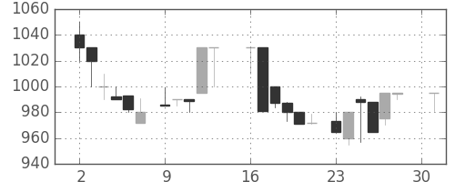 千代建の日足チャート(1984年4月)