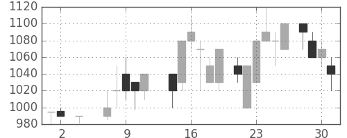 千代建の日足チャート(1984年5月)