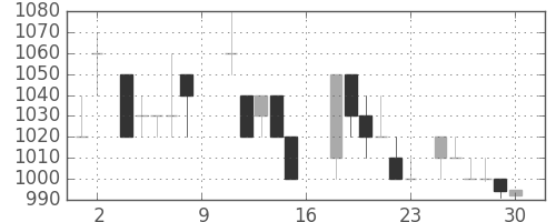 千代建の日足チャート(1984年6月)