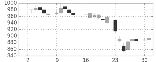 千代建の日足チャート(1984年7月)