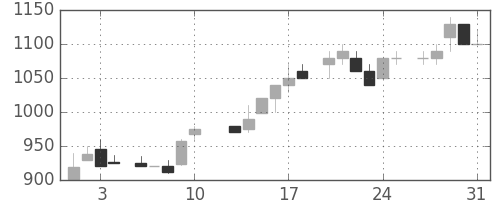 千代建の日足チャート(1984年8月)