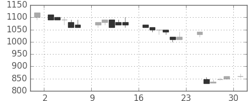 千代建の日足チャート(1984年9月)