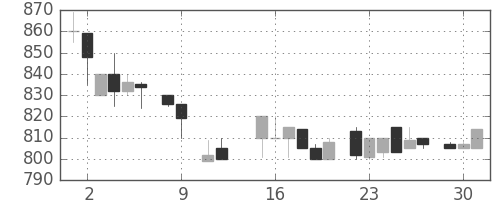 千代建の日足チャート(1984年10月)